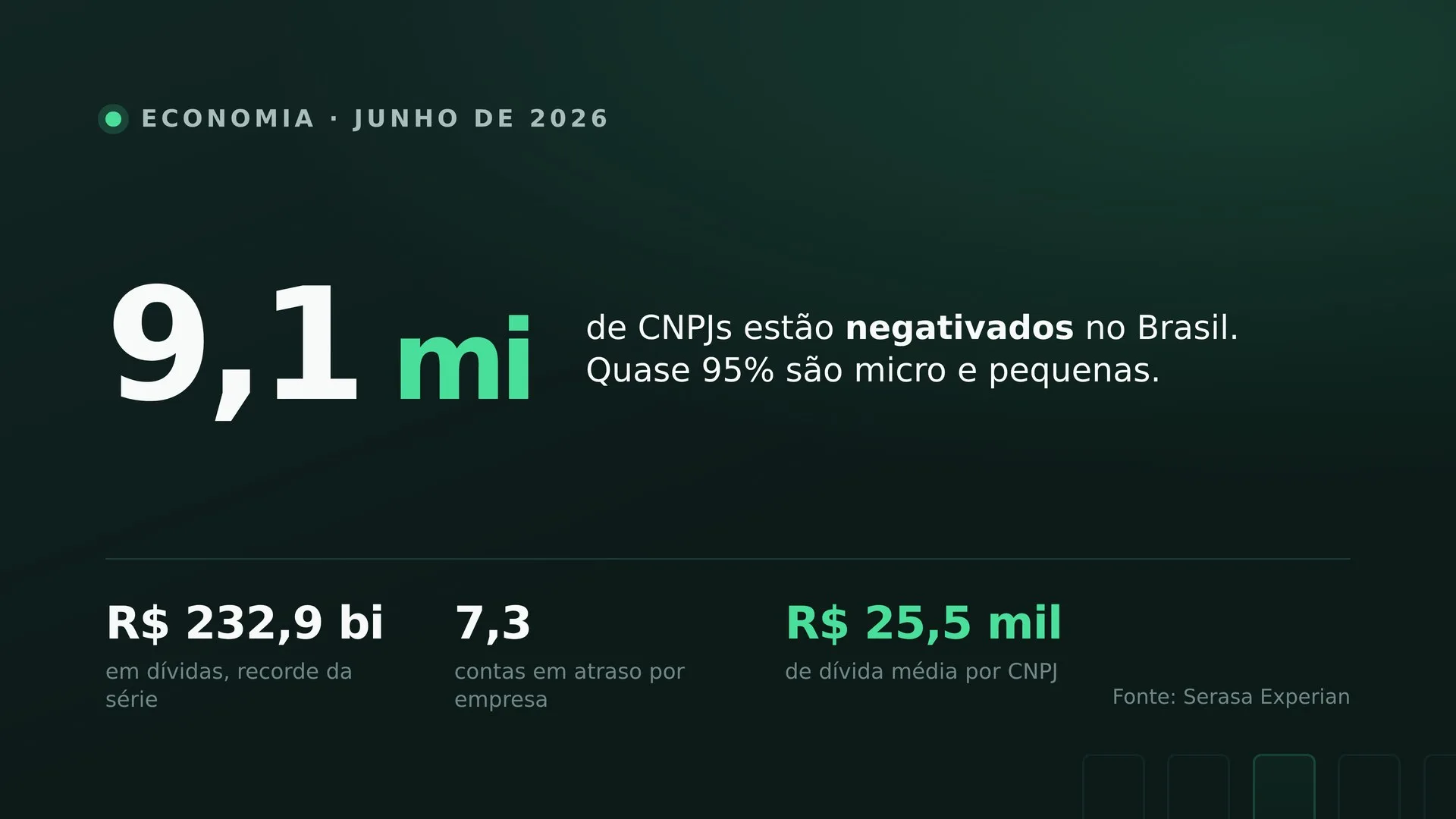 9,1 milhões de CNPJs negativados. A maioria é seu cliente.