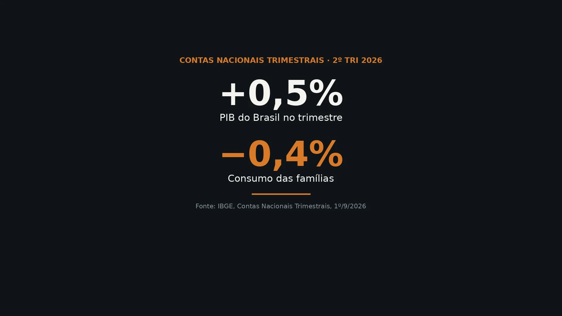 O PIB cresceu 0,5%. Seu cliente comprou 0,4% menos.