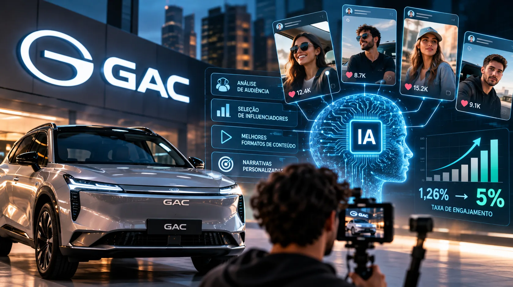 GAC quadruplica engajamento com IA no Brasil