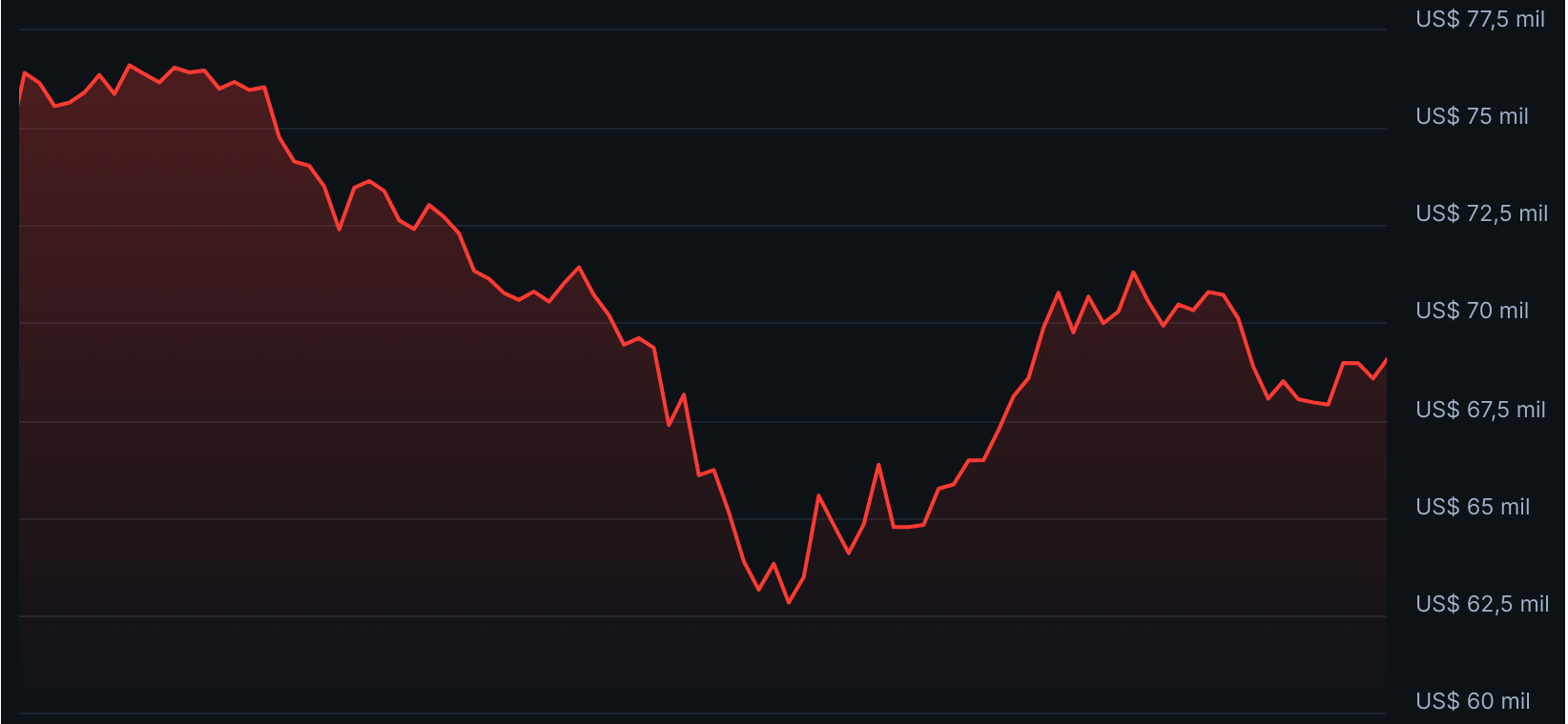 Bitcoin: Criptomoeda oscila após queda para US$ 60 mil, mercado debate fundo