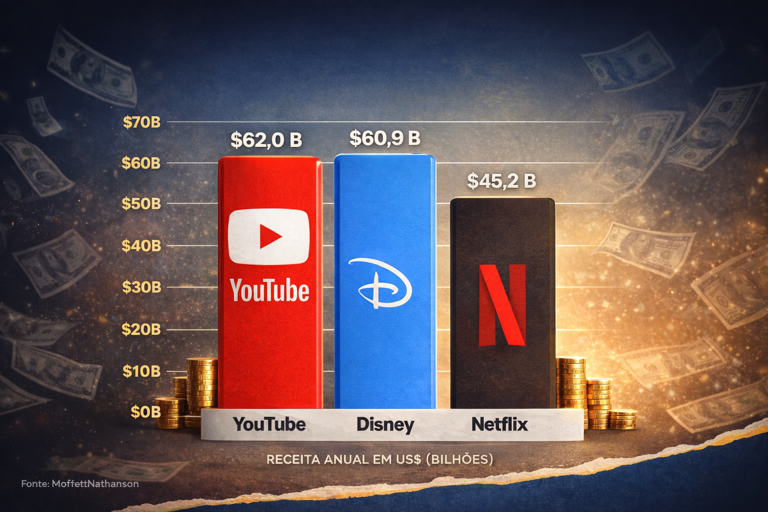 YouTube registra US$ 62 bilhões em receita e ultrapassa Disney no mercado de mídia